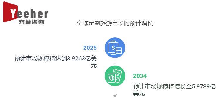 析2025年定制旅游市场新葡京娱乐场app全面分(图2)