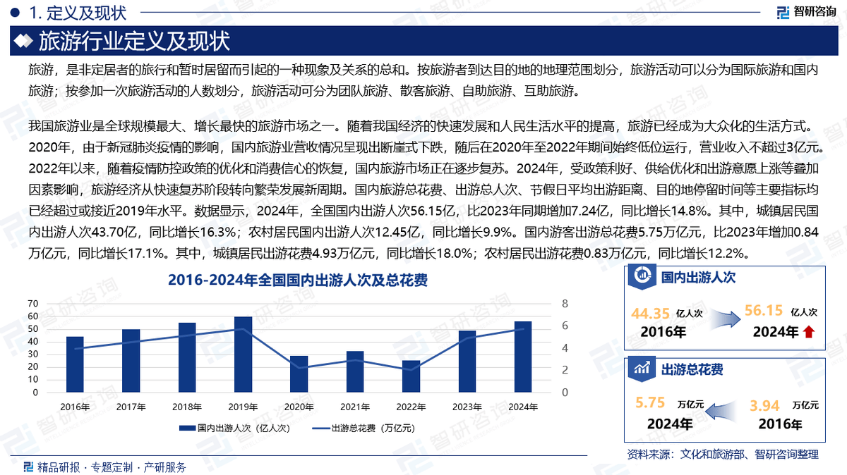 现状及投资前景研究报告（智研咨询）新葡京娱乐2025版中国旅业发展(图2)
