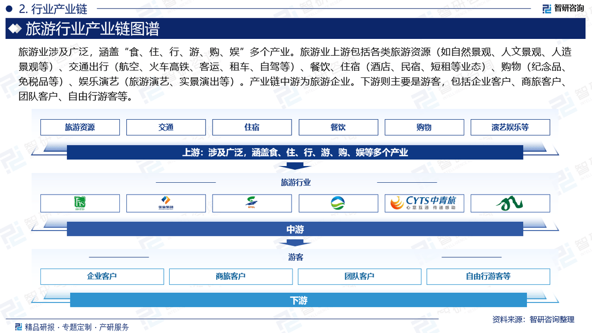 现状及投资前景研究报告（智研咨询）新葡京娱乐2025版中国旅业发展(图4)